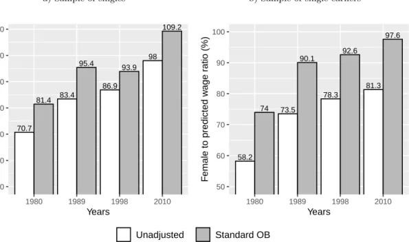 Figure 2: Standard Oaxaca-Blinder (OB) decomposition in a sample of singles (left) and single earners (right)