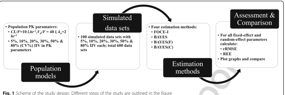 Fig. 1 Scheme of the study design. Different steps of the study are outlined in the figure
