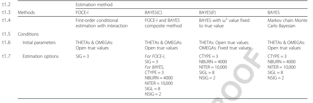 Table 1 Estimation methods and their conditions for initial parameters and estimation options