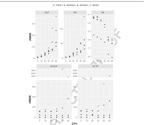 Fig. 2 rRMSE plot for simulated data sets with 10%, 20%, 30%, 50% and 50% inter-individual variability