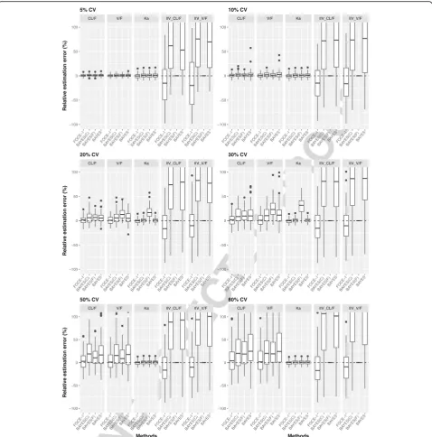 Fig. 3 REE box-plot for simulated data sets with 10%, 20%, 30%, 50% and 50% inter-individual variability