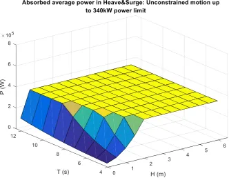 Figure 47: Absorbed average power for an unconstrained axisymmetric point absorber with optimal motion 