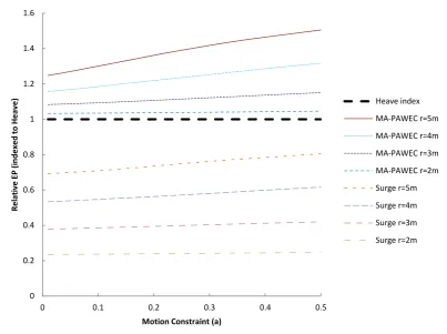 Figure 34: Relative Energy Production (EP), indexed to the heave device EP value, of four different sizes of 