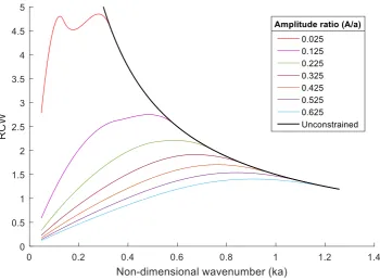 Figure 36: RCW for an amplitude ratio (A/a) of 0.125 at a motion constraint of 0.5a in the three 