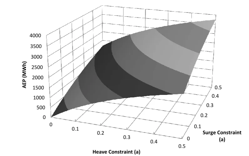 Figure 37: Energy Production (EP) of the three devices in a wave climate based on Table 2 with each axis at 