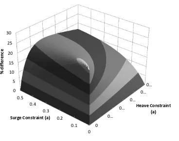 Figure 39: Percentage difference in energy production of the independent motion constraint heave+surge 