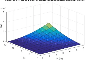 Figure 42: Average absorbed power in Surge with unconstrained motion for an axisymmetric point absorber with optimal motion