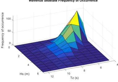 Figure 43: Average absorbed power in Heave+Surge with unconstrained motion for an axisymmetric point absorber with optimal motion