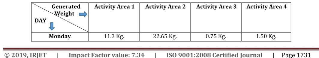 TABLE 1: Characteristics of waste. 