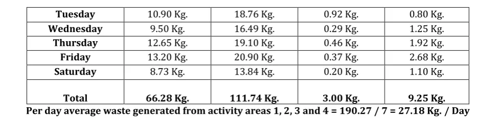 TABLE 3: Quantum of waste generated from activity area 5. 