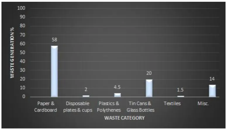 Fig. 3: Composition (% by weight) of bio-degradable and non-biodegradable waste in the campus