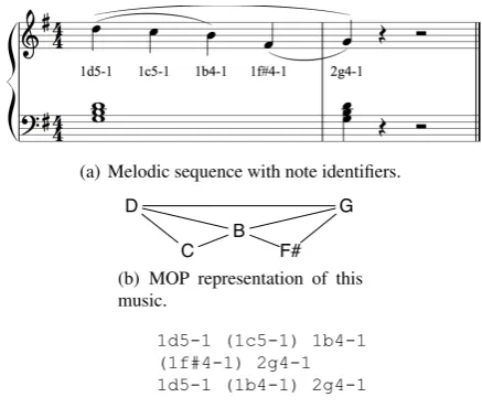 Fig. 16 MOP encoding as found in SCHENKER41 dataset (ﬁgures ex-tracted from [16], ﬁgures 1, 3, and 2).