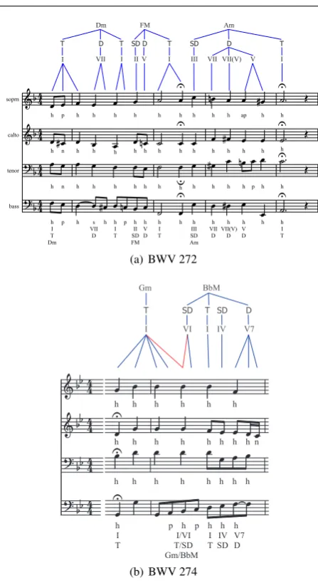 Fig. 17 The Roman-numeral analysis below the system can be en-coded in the form of a tree