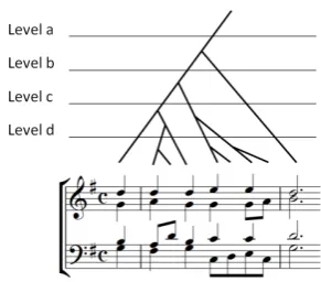 Fig. 2 Generative theory of tonal music (GTTM) reduction at differentlevels