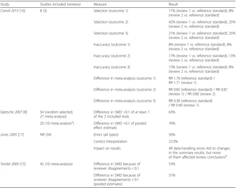 Table 1 Results of studies quantifying the frequency of data extraction errors