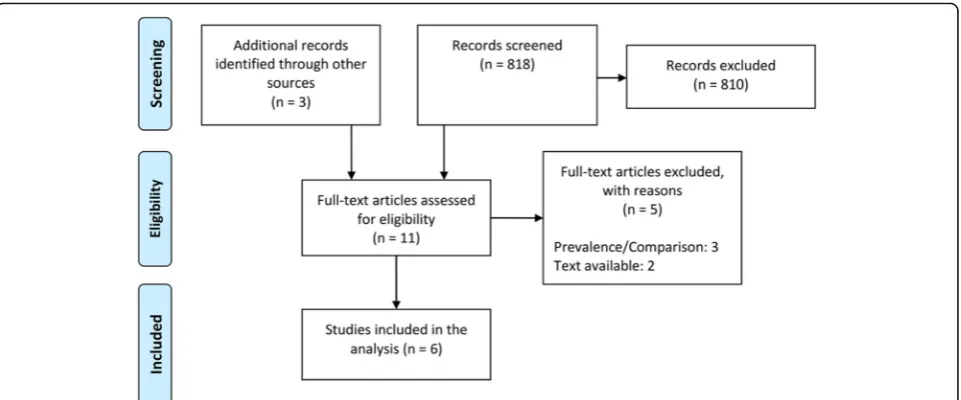 Fig. 1 Flow-diagram of study selection