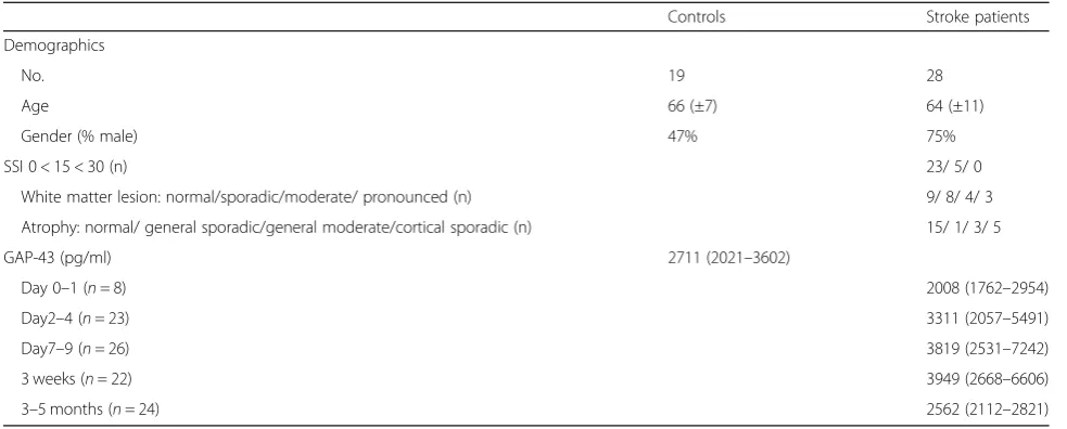 Table 1 Study participant demographics, clinical and biochemical data