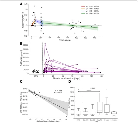 Fig. 1 Transient increase in CSF GAP-43 concentration after stroke.continuous individual longitudinal trajectories of absolute GAP-43 concentration after stroke, where each line represents a single individual (right ofdotted line), showed a transient increase directly after stroke which returned to control levels for most individuals;regression model displaying overall longitudinal trends between the five time points; a GAP-43 concentration relative to each individual’s baseline and a piecewise-linear b Baseline GAP-43 levels in controls (left of dotted line) and c Relationship between the increasein GAP-43 concentration before 9 days and the subsequent decrease in GAP-43 concentration after 9 days; d GAP-43 concentration (median andinterquartile range) in controls (left of dotted line) and in stroke patients at Day 0–1, Day 2–3, Day 7–9, 3 weeks and 3–5 months