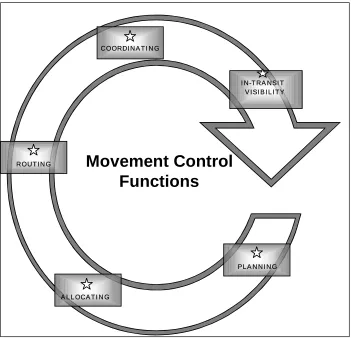 Figure 1-3.  Movement Control Functions 