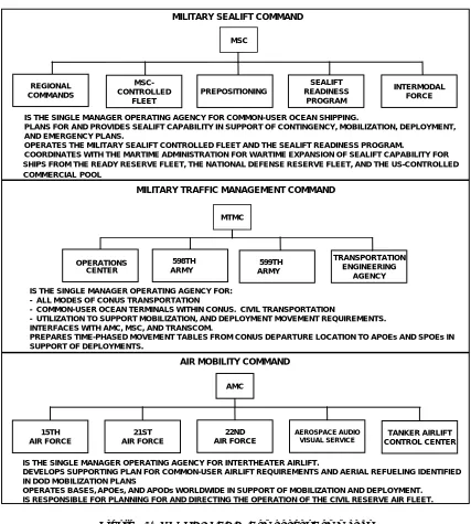 Figure 3-1.  USTRANSCOM Component Commands 