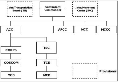 Figure 3-2.  Transportation Movement Control Organizations in a Joint Command