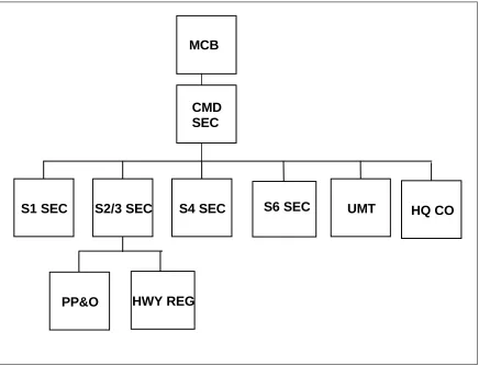 Figure 5-2.  MCB (Corps) Organization 