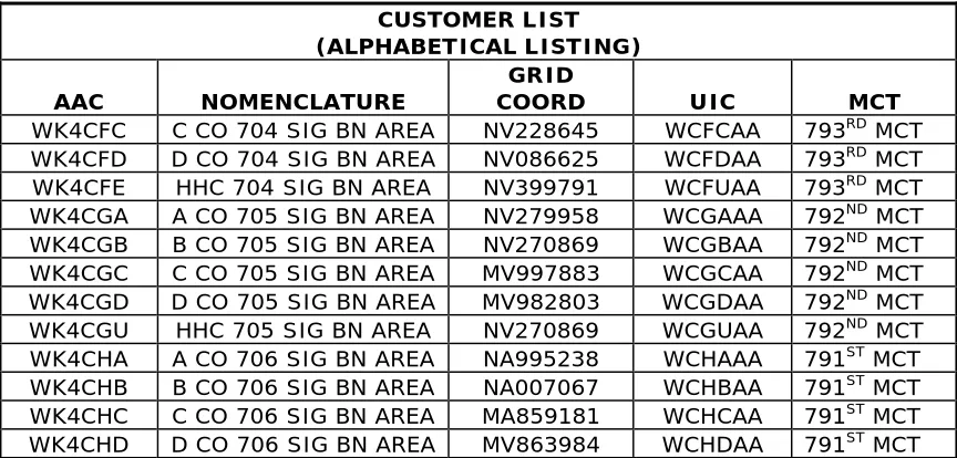 Figure 7-14.  Sample Transportation Customer Alphabetical List 