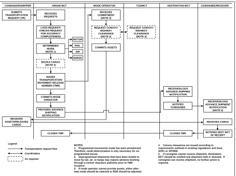 Figure 9-1.  Transportation Request Procedures 