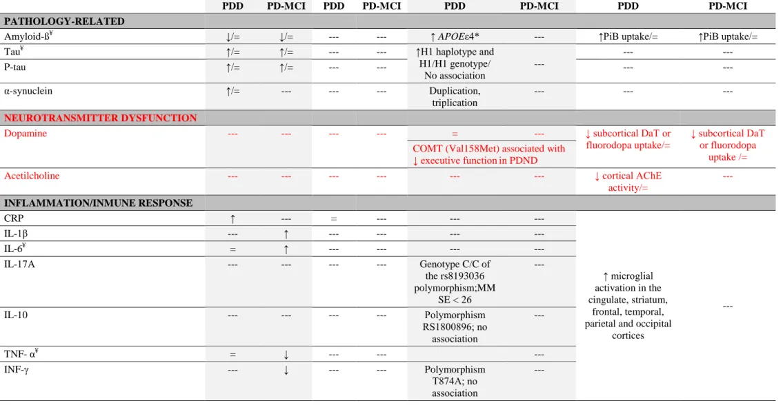 Table 3. Summary of the potential biomarkers of PDD and PD-MCI in function of the pathological processes implicated