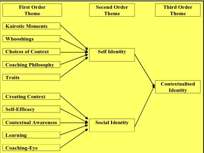 Figure 3-5 shows the data structure diagram representing the second order themes of self 