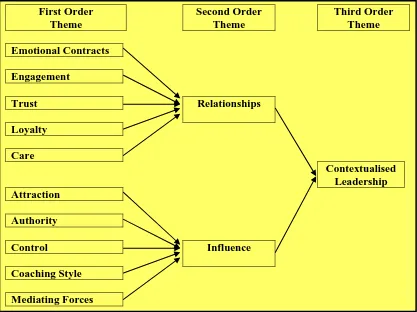 Fig. 3-6 Data Structure: Contextualised Leadership  