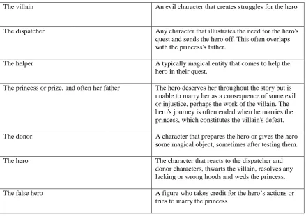 Table 1. Prop’s (1928) six common character types in a fable (Kainan 1995). 