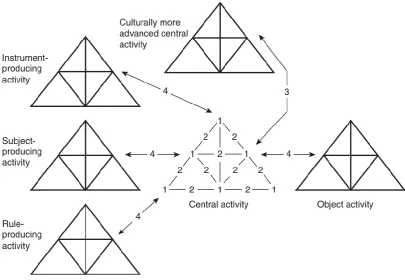 Figure 5. The four levels of contradictions within the human activity system. 