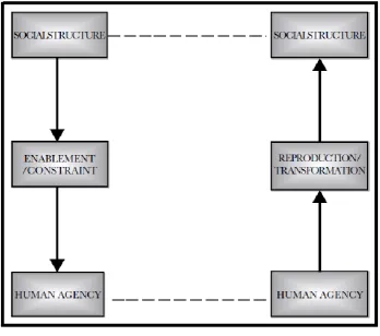 Figure 8. The critical realist conception of the social structure/agency relationship in 