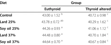 Table 1 Final body weights (g) of euthyroid and thyroid altered animals (n = 100)