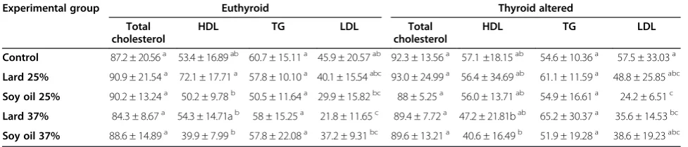 Table 4 T3 values in euthyroid and thyroid alteredanimals