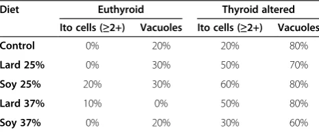 Table 6 ALT and AST serum values in euthyroid and thyroid altered animals (n = 100)