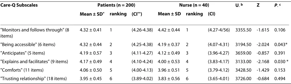 Table 1: Mean Values of Patients and Nurses on Caring Subscales in Rank Order and Their Comparison