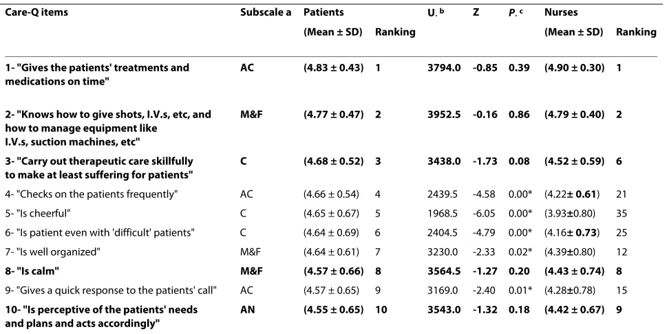 Table 2: Patients' Rankings of the 10 Most Important Caring Behaviors and Their Comparison to Nurses' (n = 200)