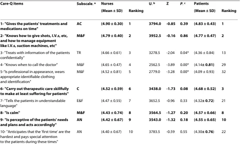 Table 3: Nurses' Rankings of the 10 Most Important Caring Behaviors and Their Comparison to Patients' (n = 40)