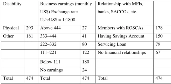 Table 1: Background of training participants  Disability  Business earnings (monthly 