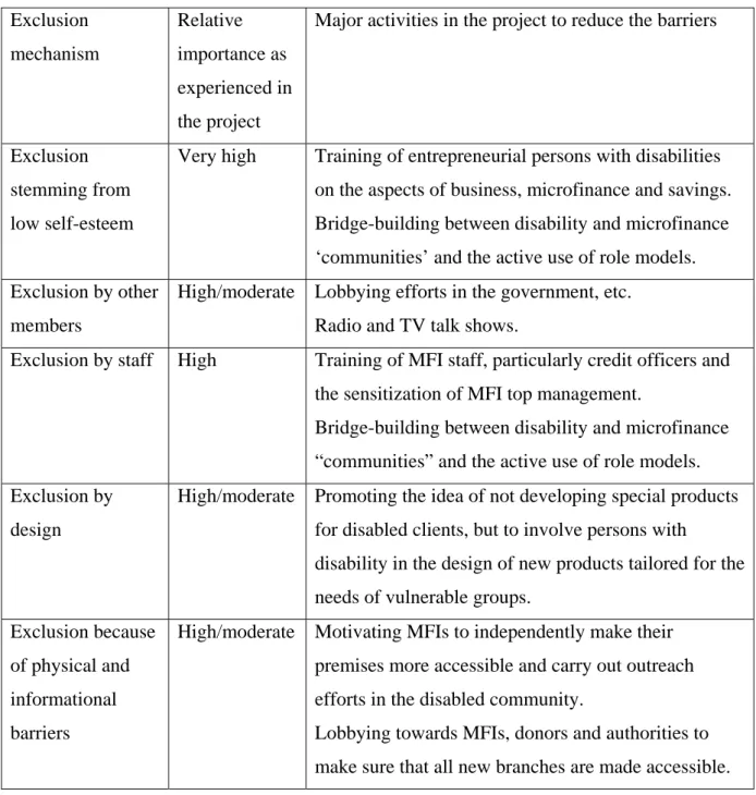Table 2: Exclusion mechanisms summarized as experienced by the project  Exclusion  mechanism  Relative  importance as  experienced in  the project 