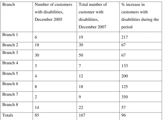 Table 3: Increase in customers with disabilities served  Branch  Number of customers 