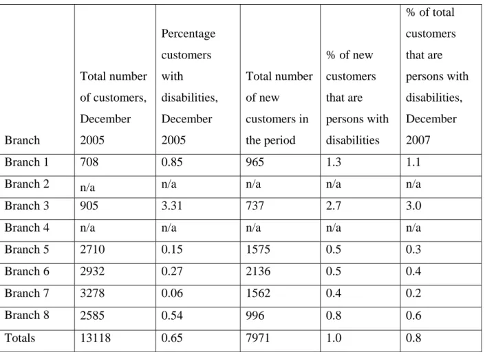 Table 4: Relative increase in disabled customers served  Branch  Total number of customers, December 2005  Percentage customers with  disabilities, December 2005  Total number of new customers in the period  % of new  customers that are  persons with disab