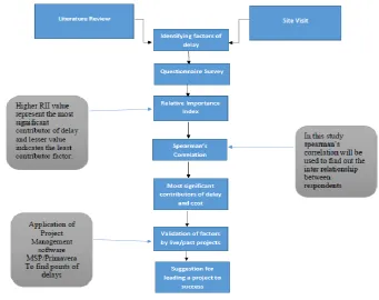 Figure 1: Proposed Research Framework 