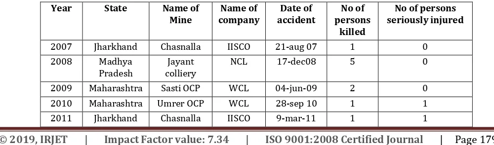 Table 1 Accidents due to highwall failure in Indian opencast coal mines (DGMS report, 2016) 