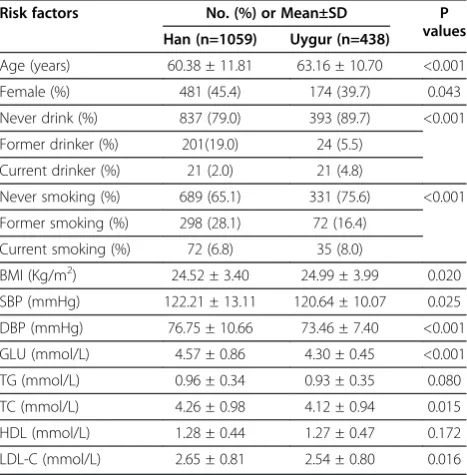 Table 1 Demographic and risk profile of the studypopulation