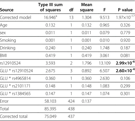 Table 3 Association of Tanis SNPs with log-transformed TG value in Han and Uygur population