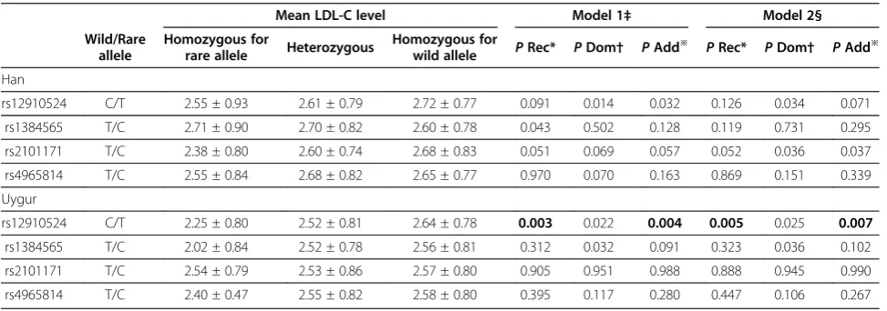 Table 6 Association of Tanis SNPs with TC in Han and Uygur population