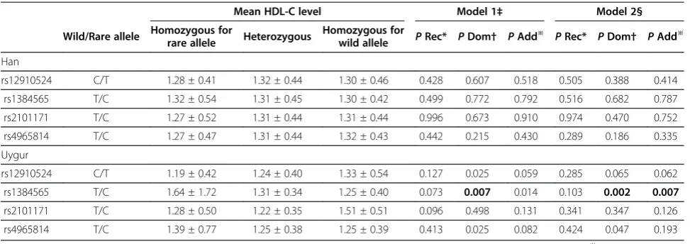 Table 8 Association of Tanis SNPs with HDL-C in Han and Uygur population